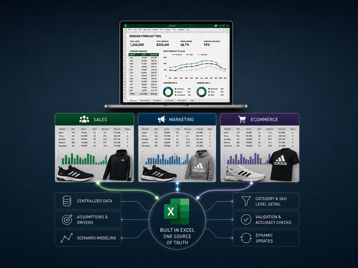 Omni-channel planning capability